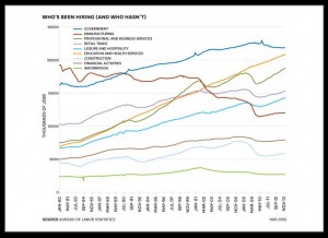 Where the jobs are