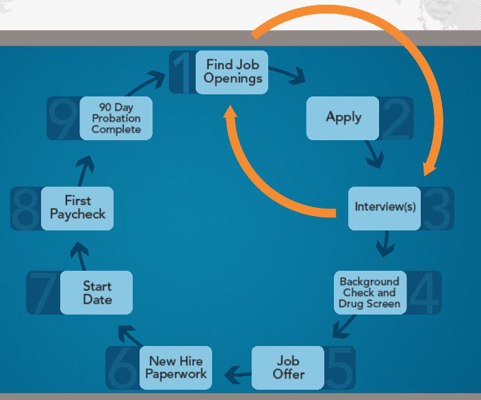 U.S. Job Cycle at Higher's Online Learning Institute